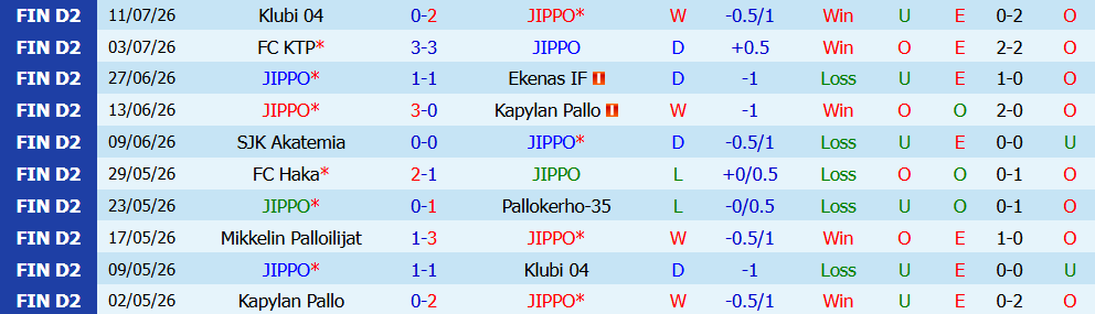 Kèo thẻ phạt JIPPO vs Mikkelin Palloilijat  22h30 ngày 15/7: Chủ nhà áp đặt - Ảnh 3