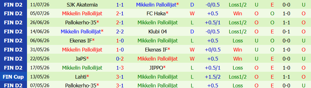 Kèo thẻ phạt JIPPO vs Mikkelin Palloilijat  22h30 ngày 15/7: Chủ nhà áp đặt - Ảnh 3