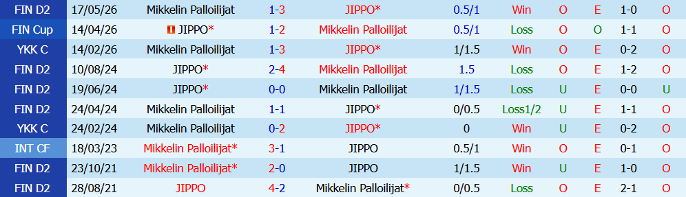 Kèo thẻ phạt JIPPO vs Mikkelin Palloilijat  22h30 ngày 15/7: Chủ nhà áp đặt - Ảnh 3
