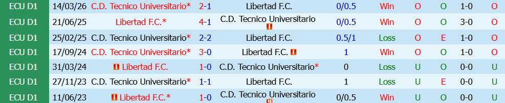 Kèo thẻ phạt Libertad vs Tecnico 00h00 ngày 16/7: Quyết chiến - Ảnh 3
