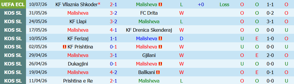 Kèo thẻ phạt Malisheva vs Vllaznia Shkoder  21h30 ngày 15/7: Bản lĩnh quyết định - Ảnh 4