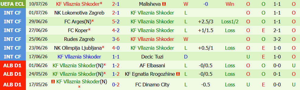 Kèo thẻ phạt Malisheva vs Vllaznia Shkoder  21h30 ngày 15/7: Bản lĩnh quyết định - Ảnh 4