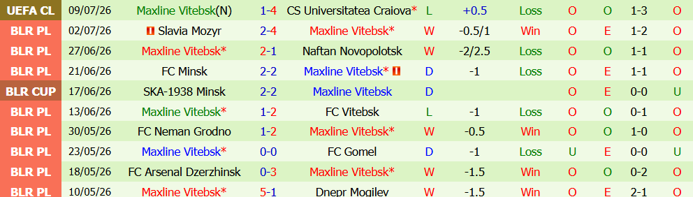 Nhận định bóng đá Craiova vs Maxline Vitebsk, 0h30 ngày 16/07: Khó lật ngược thế cờ - Ảnh 0
