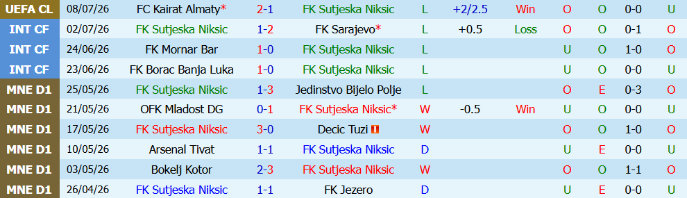 Nhận định bóng đá Sutjeska Niksic vs Kairat Almaty, 2h00 ngày 16/07: Chủ nhà thất thế - Ảnh 4