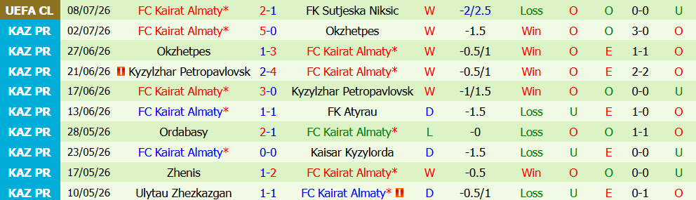 Nhận định bóng đá Sutjeska Niksic vs Kairat Almaty, 2h00 ngày 16/07: Chủ nhà thất thế - Ảnh 4