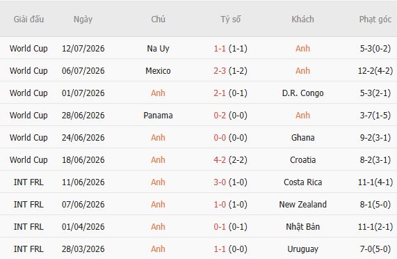 Soi kèo góc Anh vs Argentina, 02h00 ngày 16/07 - Ảnh 0