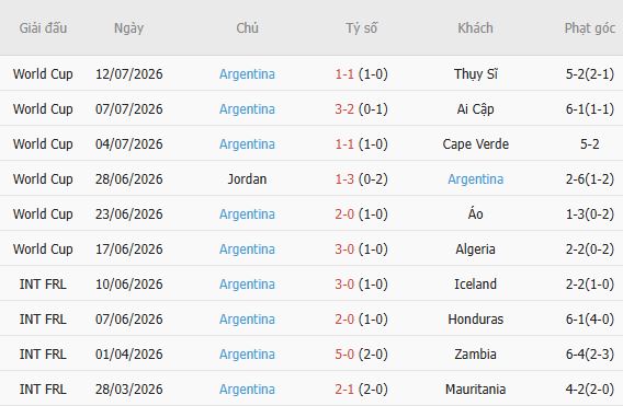 Soi kèo góc Anh vs Argentina, 02h00 ngày 16/07 - Ảnh 0