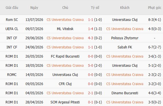 Soi kèo góc Craiova vs Maxline Vitebsk, 00h30 ngày 16/07 - Ảnh 2