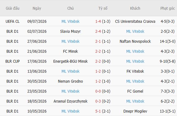 Soi kèo góc Craiova vs Maxline Vitebsk, 00h30 ngày 16/07 - Ảnh 2