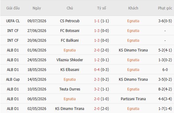 Soi kèo góc Egnatia Rrogozhine vs Petrocub Hincesti, 02h00 ngày 16/07 - Ảnh 7