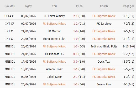 Soi kèo góc Sutjeska Niksic vs Kairat Almaty, 02h00 ngày 16/07 - Ảnh 0