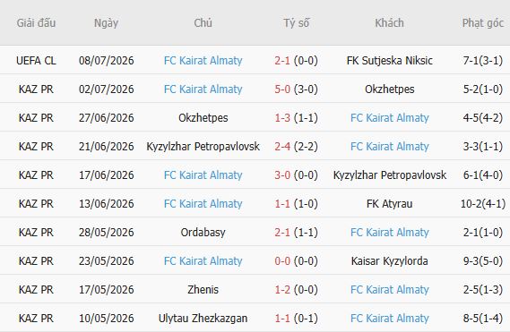 Soi kèo góc Sutjeska Niksic vs Kairat Almaty, 02h00 ngày 16/07 - Ảnh 0