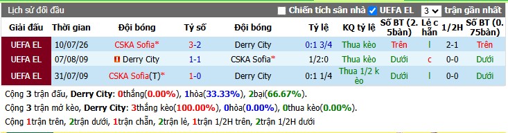 Chuy&ecirc;n gia Oliver Thomas dự đo&aacute;n Derry City vs CSKA Sofia, 0h30 ng&agrave;y 17/07 - Ảnh 0