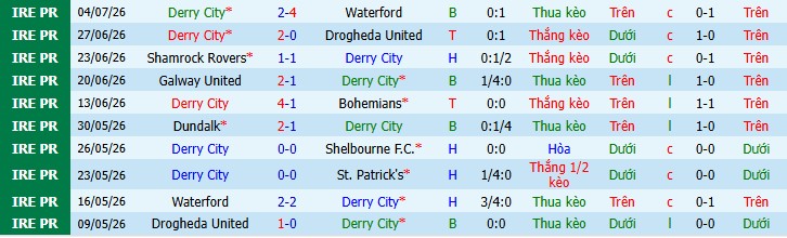 Chuy&ecirc;n gia Oliver Thomas dự đo&aacute;n Derry City vs CSKA Sofia, 0h30 ng&agrave;y 17/07 - Ảnh 0