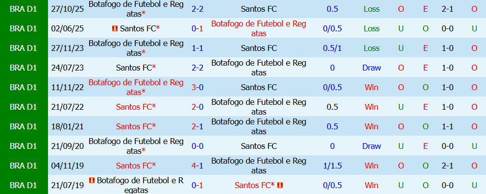 Kèo thẻ phạt Botafogo Regatas vs Santos 05h30 ngày 17/7: Áp lực - Ảnh 5