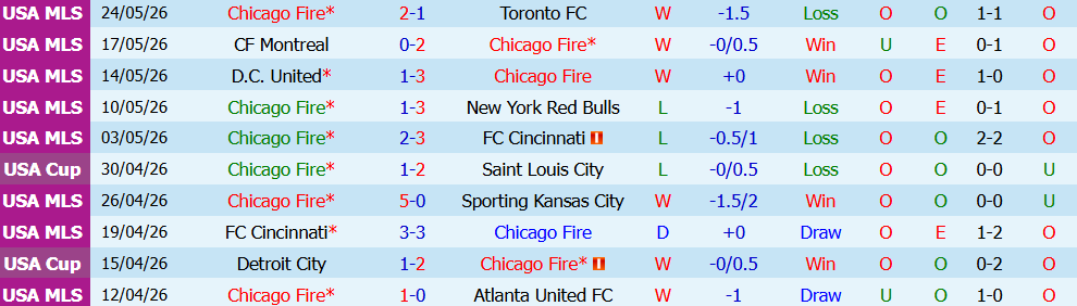 Kèo thẻ phạt Chicago Fire vs Vancouver Whitecaps 07h30 ngày 17/7: Cạnh tranh gay gắt - Ảnh 5