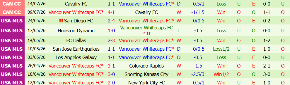 Kèo thẻ phạt Chicago Fire vs Vancouver Whitecaps 07h30 ngày 17/7: Cạnh tranh gay gắt - Ảnh 5