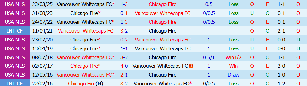 Kèo thẻ phạt Chicago Fire vs Vancouver Whitecaps 07h30 ngày 17/7: Cạnh tranh gay gắt - Ảnh 5