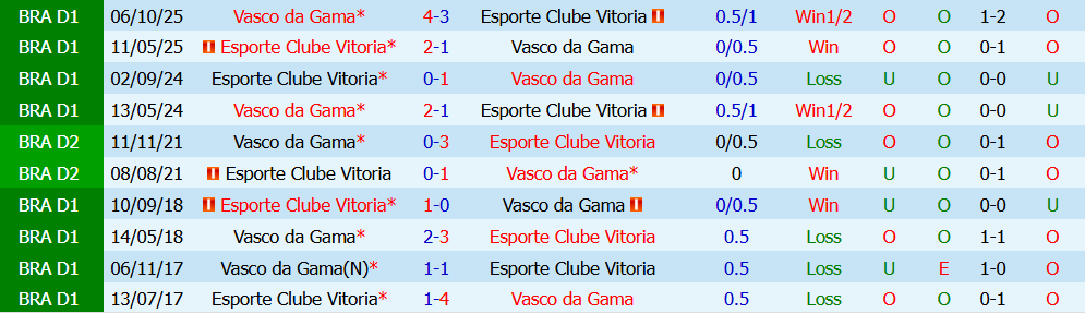 Kèo thẻ phạt Esporte Vitoria vs Vasco Gama 05h30 ngày 17/7: Cân bằng - Ảnh 4