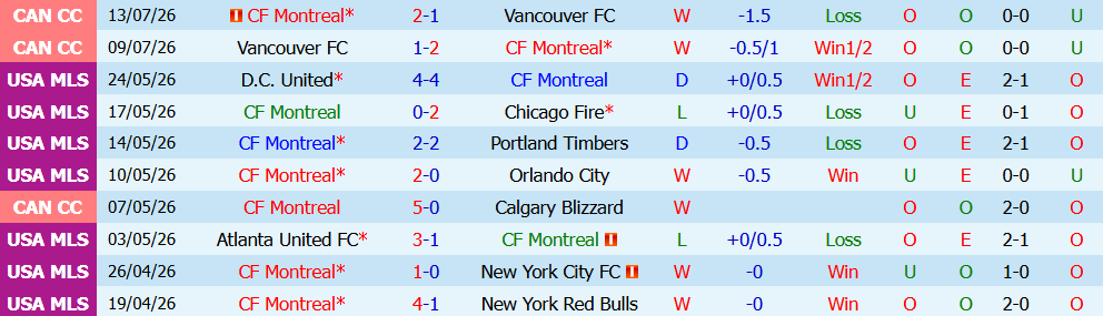 Kèo thẻ phạt Montreal vs Toronto 06h30 ngày 17/7: Quyết tâm - Ảnh 4