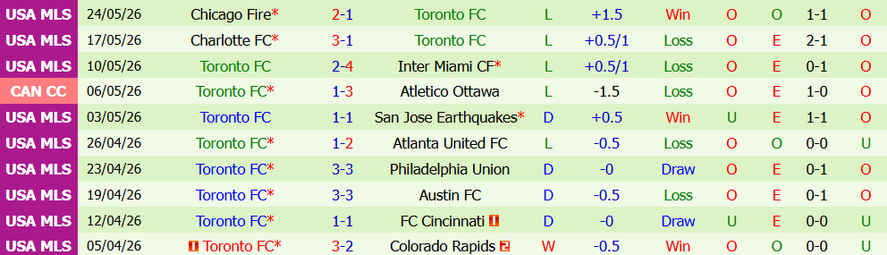 Kèo thẻ phạt Montreal vs Toronto 06h30 ngày 17/7: Quyết tâm - Ảnh 4