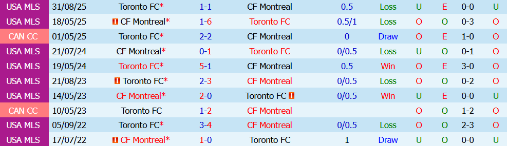 Kèo thẻ phạt Montreal vs Toronto 06h30 ngày 17/7: Quyết tâm - Ảnh 4