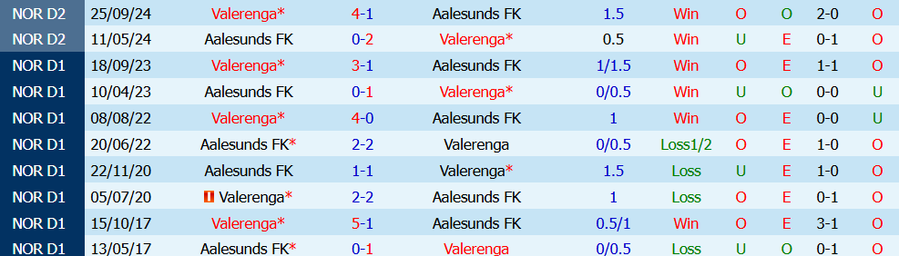 Kèo thẻ phạt Valerenga vs Aalesunds 00h00 ngày 17/7: Gay cấn - Ảnh 5