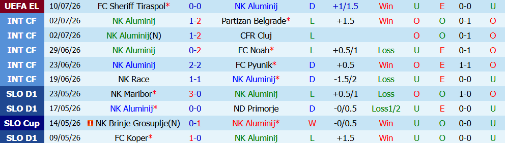 Nhận định bóng đá Aluminij vs Sheriff Tiraspol, 1h00 ngày 17/07: Lợi thế sân bãi - Ảnh 2
