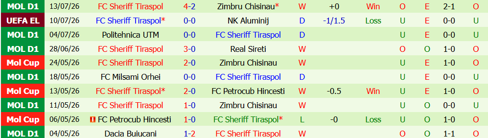 Nhận định bóng đá Aluminij vs Sheriff Tiraspol, 1h00 ngày 17/07: Lợi thế sân bãi - Ảnh 2