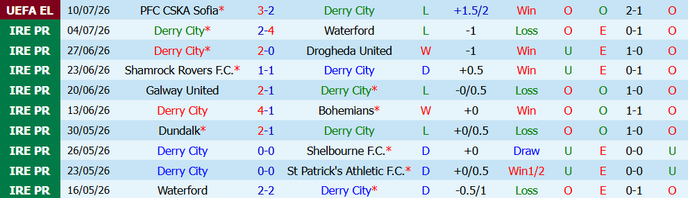 Nhận định bóng đá Derry City vs CSKA Sofia, 0h30 ngày 17/07: Đôi co - Ảnh 2