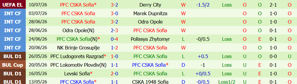 Nhận định bóng đá Derry City vs CSKA Sofia, 0h30 ngày 17/07: Đôi co - Ảnh 2