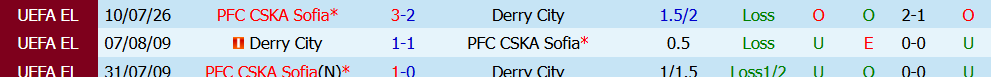 Nhận định bóng đá Derry City vs CSKA Sofia, 0h30 ngày 17/07: Đôi co - Ảnh 2