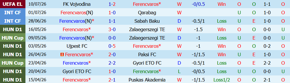 Nhận định bóng đá Ferencvaros vs Vojvodina, 1h15 ngày 17/07: Khó lật ngược thế cờ - Ảnh 2