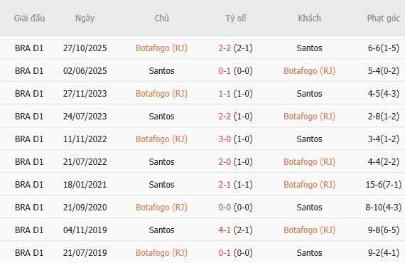 Soi kèo góc Botafogo vs Santos, 05h30 ngày 17/07 - Ảnh 3