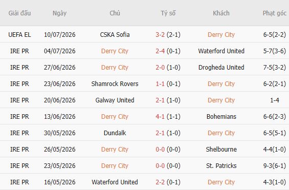 Soi kèo góc Derry City vs CSKA Sofia, 00h30 ngày 17/07 - Ảnh 3