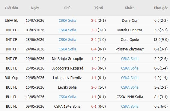 Soi kèo góc Derry City vs CSKA Sofia, 00h30 ngày 17/07 - Ảnh 3