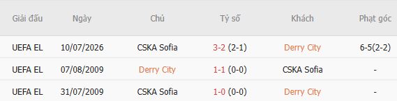 Soi kèo góc Derry City vs CSKA Sofia, 00h30 ngày 17/07 - Ảnh 3