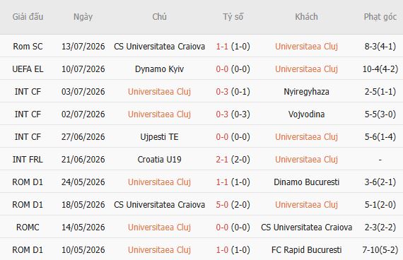 Soi kèo góc Universitatea Cluj vs Dynamo Kyiv, 00h30 ngày 17/07 - Ảnh 3
