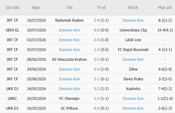 Soi kèo góc Universitatea Cluj vs Dynamo Kyiv, 00h30 ngày 17/07 - Ảnh 3