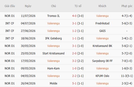 Soi kèo góc Valerenga vs Aalesunds, 00h30 ngày 17/07 - Ảnh 3