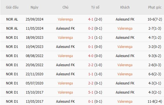 Soi kèo góc Valerenga vs Aalesunds, 00h30 ngày 17/07 - Ảnh 3