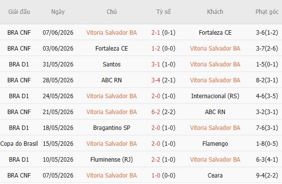 Soi kèo góc Vitoria vs Vasco da Gama, 05h30 ngày 17/07 - Ảnh 2