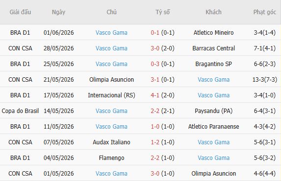 Soi kèo góc Vitoria vs Vasco da Gama, 05h30 ngày 17/07 - Ảnh 2