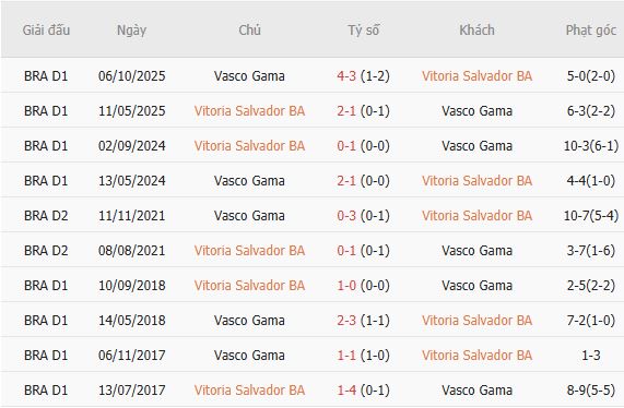 Soi kèo góc Vitoria vs Vasco da Gama, 05h30 ngày 17/07 - Ảnh 2