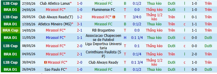 Chuy&ecirc;n gia Oliver Thomas dự đo&aacute;n Mirassol vs Gremio, 6h00 ng&agrave;y 18/07 - Ảnh 3