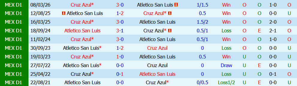 Kèo thẻ phạt Atletico San Luis vs Cruz Azul 08h00 ngày 18/7: Căng thẳng khó tránh - Ảnh 3