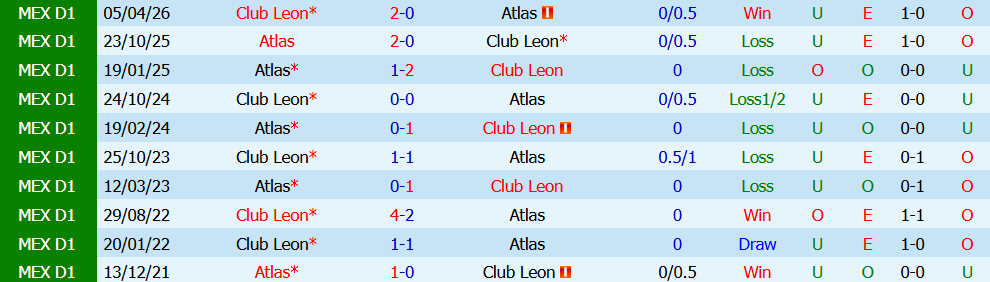 Kèo thẻ phạt Club Leon vs Atlas 08h00 ngày 18/7: Va chạm liên tục - Ảnh 4