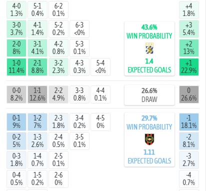 Máy tính dự đoán tỷ số Goteborg vs Brommapojkarna, 0h00 ngày 18/07 - VĐQG Thụy Điển - Ảnh 5