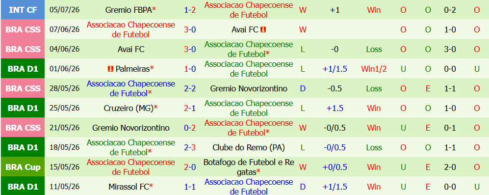 Nhận định bóng đá Bahia vs Associacao Chapecoense, 5h30 ngày 18/07: Bản lĩnh  - Ảnh 3