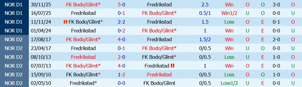 Nhận định bóng đá Bodo Glimt vs Fredrikstad, 0h15 ngày 18/07: Chênh lệch đẳng cấp  - Ảnh 5